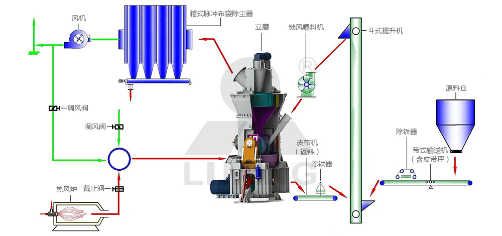 單脈沖除塵器閉路系統(tǒng)（烘干）