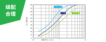 綜合的破磨作用和靈活的篩選設(shè)計(jì)，使成品砂級(jí)配連續(xù)、可調(diào)控，0.15-0.6mm細(xì)砂占比大幅提升，2.36-4.75mm粗砂占比下降，符合美國(guó)ASTM
                    C33、中國(guó)JGJ52二區(qū)和印度IS383二區(qū)等行業(yè)標(biāo)準(zhǔn)的限制。