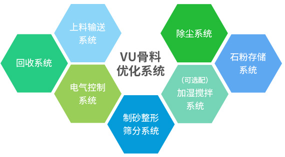 產(chǎn)出級(jí)配合理、粒型圓潤(rùn)、含粉量可控的成品砂+干燥潔凈、高附加值的石粉